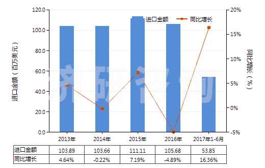 2013-2017年6月中國初級形狀的聚乙烯醇(不論是否含有未水解的乙酸酯基)(HS39053000)進口總額及增速統(tǒng)計